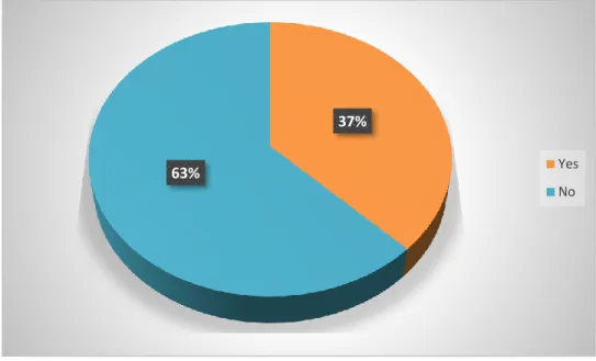Figure 2: Has your farm been your farm used to the full capacity? 