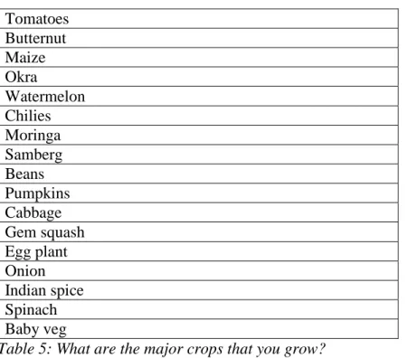 Figure 4: What are the sources of water you use for irrigation? 