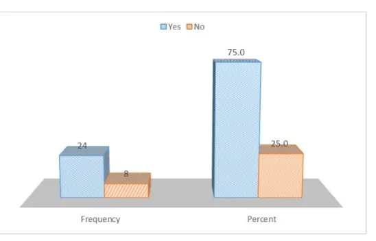 Figure 5: Have you ever heard about a climate change? 
