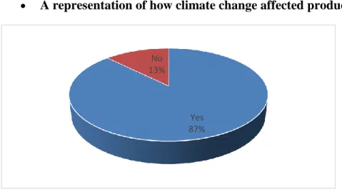 Figure 6: Have you ever noticed the difference in climate change in terms of production if it is  declining? 