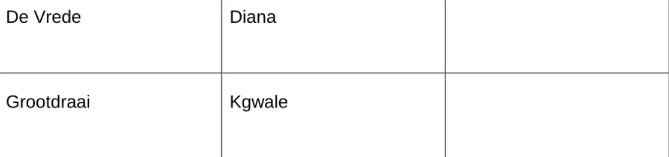 Table 3.1. Names of clinics per municipality 