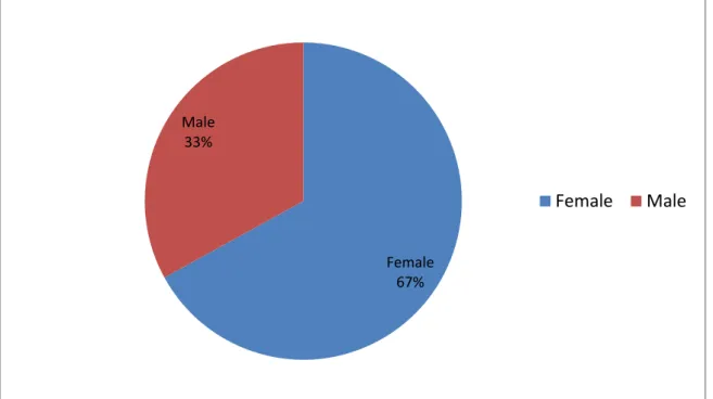 Figure 4.1: Gender of the respondents, (n) =155 