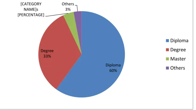 Figure 4.2: Educational level of the respondents, (n) =155 