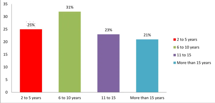 Figure 4.3: Work experience of the respondents, (n) =155 