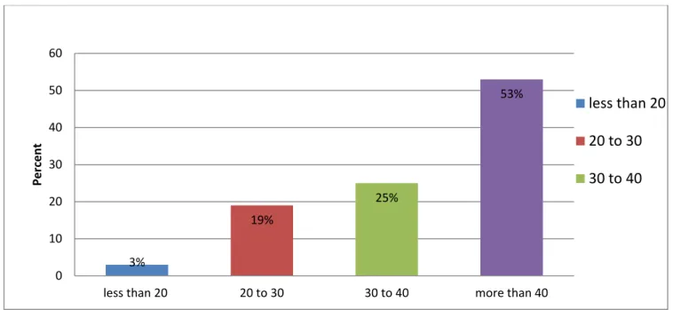 Figure 4.4: Number of patients seen at the clinic, (n) = 155 