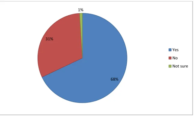 Figure  4.5:  Have  you  attended  in-service  training  in  the  past  six  months?  n= 