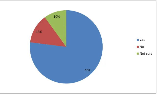 Figure  4.6:  Are  the  staff  members  trained  to  render  quality  healthcare  services? n=155 