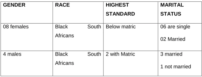 Table 4.2: Demographic information 