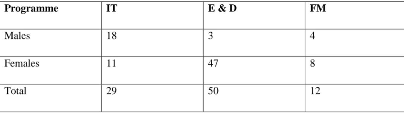 Table 2: NCV Level 3 Enrolment 2016 