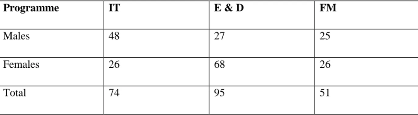 Table 1: NCV Level 2 enrolment in 2015 