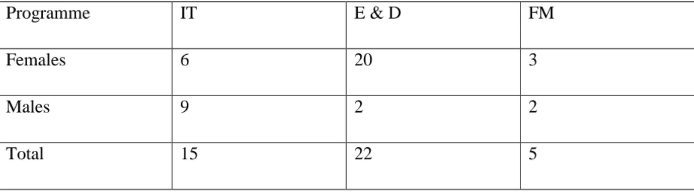 Table 3: NCV level 4 Enrolment 2017 