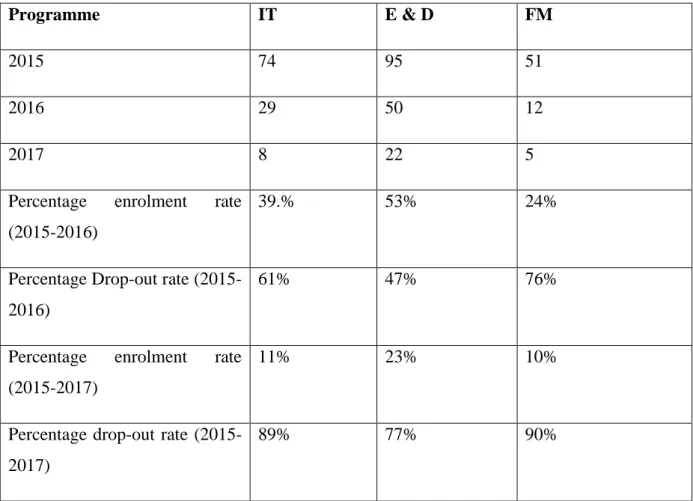 Table 4: Percentage Difference between 2015 to 2017 enrolments 