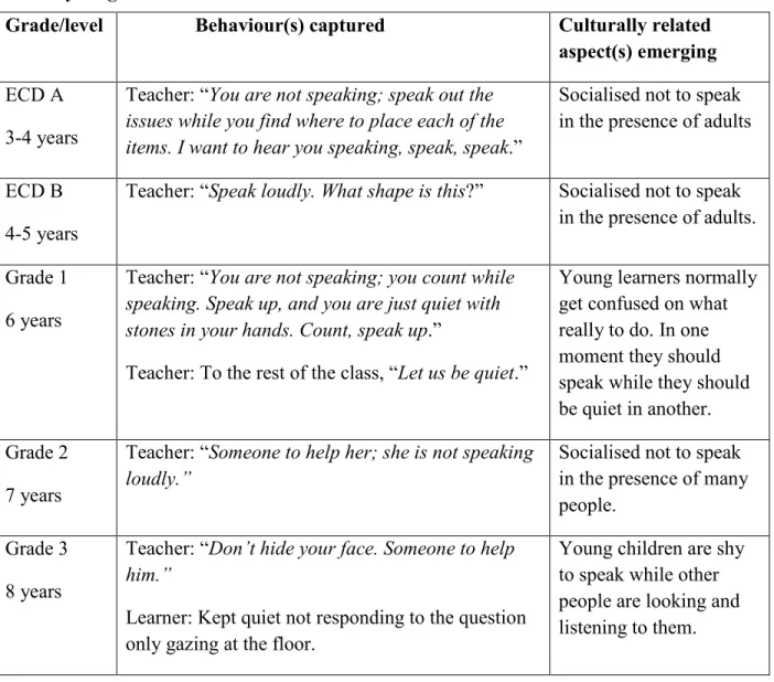 Table 5.7:Cultural behaviour traits that may stifle the development of critical thinking  skills in young learners 