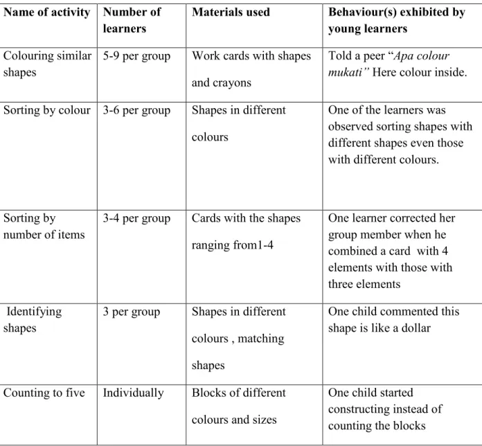 Table 5.2: Observation of ECD B Learners (4-5-year olds) engaged in activities  Name of activity   Number of  