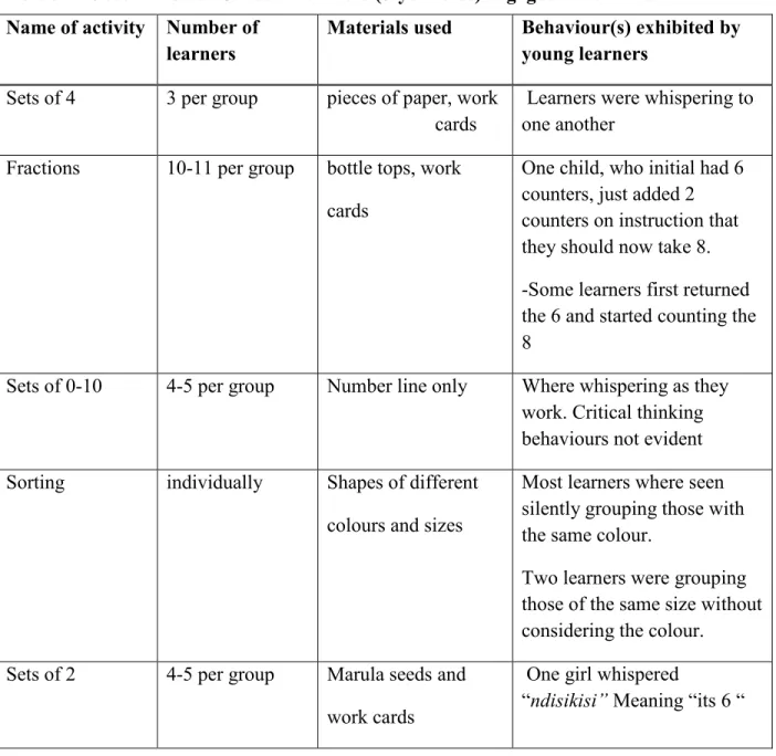Table 5.4: Observation of Grade 2 Learners (7-year olds) engaged in activities  Name of activity   Number of  