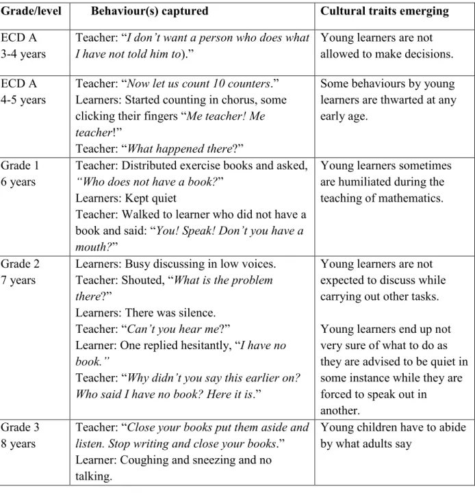 Table 5.6: Teaching culture that may stifle development of critical thinking skills in young  learners during mathematics teaching 