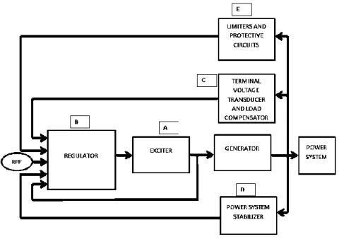 Figure 2-2: Synchronous generator excitation control system block diagram [13] 
