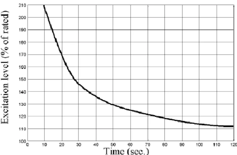 Figure 2-3: Field voltage short time capability [17] 