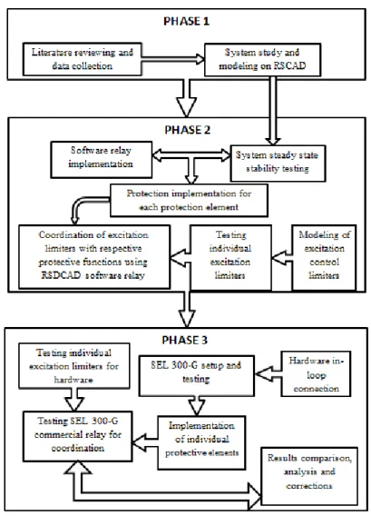 Figure  4-1  illustrates  a  block  diagram  of  the  methodological  approach  followed  during  the  studies  conducted in the dissertation