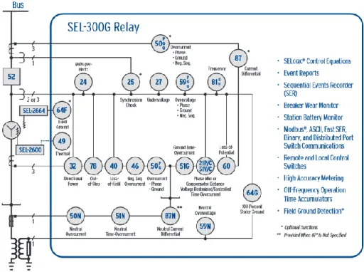 Figure 4-4: SEL 300-G protection relay functions [12] 