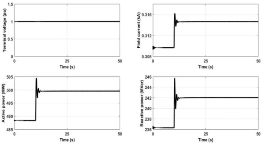 Figure  5-1  illustrates  the machine  output  parameters  plotted  against  time  when  the  system  is stable