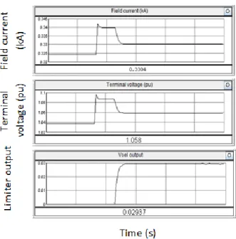 Figure 5-36: System parameters at 110% excitation level 