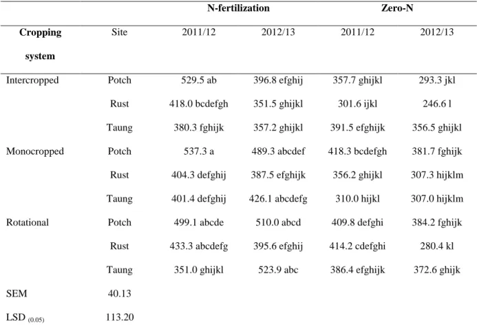 Table 3.9. The interaction effects of cropping system, site and N fertilizer on maize kernel  number per ear