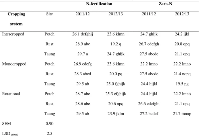 Table 3.10. The interaction effects of cropping system, site and N fertilizer on hundred seed  mass in kg ha -1 