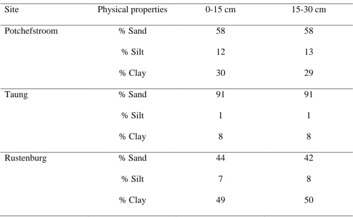 Table 2.1. Soil physical properties of three sites collected before planting of trial
