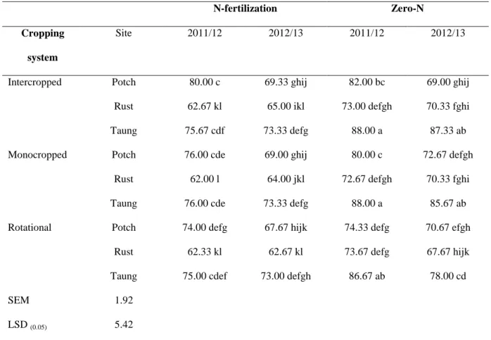 Table 3.2. The interaction effects of cropping system, site and N  fertilizer on days to 100% 