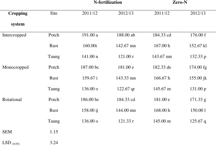 Table 3.3. The interaction effects of cropping system, site and N fertilizer on days to  physiological maturity of maize