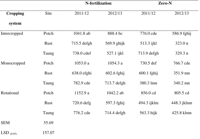 Table 3.4. The interaction effects of cropping system, site and N fertilizer on maize leaf area  in cm 2 