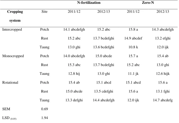 Table 3.5. The interaction effects of cropping system, site and N fertilizer on number of  leaves per maize plant