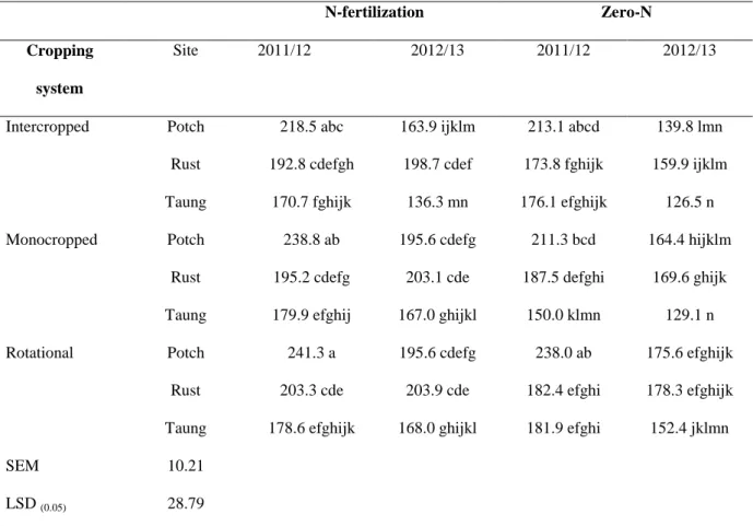 Table 3.6. The interaction effects of cropping system, site and N fertilizer on maize plant  height in centimetres