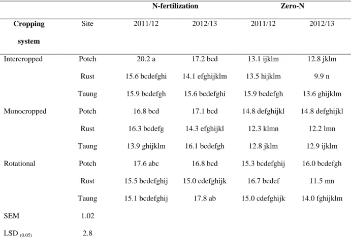 Table 3.8. The interaction effects of cropping system, site and N fertilizer on maize ear length  in centimetres