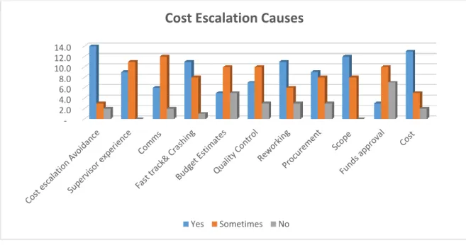 Figure 4.2.1 shows the responses relating to the causes of delays in project execution  during turnarounds