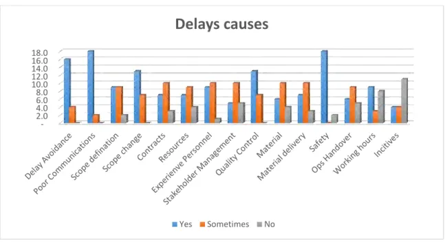 Fig. 4.2.1. Delays causes  