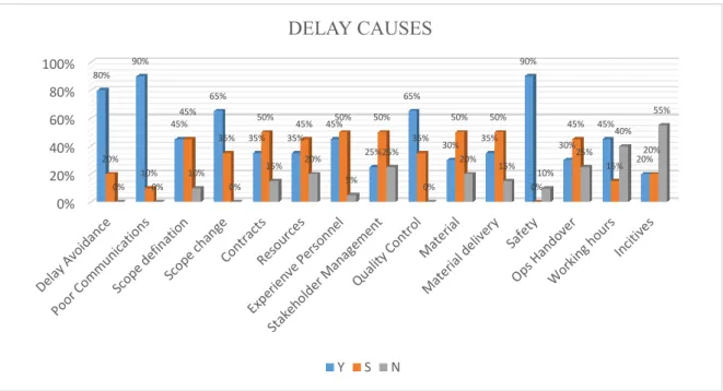 Figure 4.2.3 shows the  respondents’ responses in percentage relating to the causes of  delays