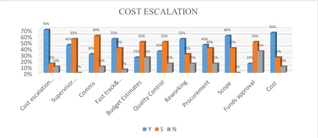 Figure  4.2.3  shows  the  respondents’  responses  in  percentage  relating  to  the  cost  escalation