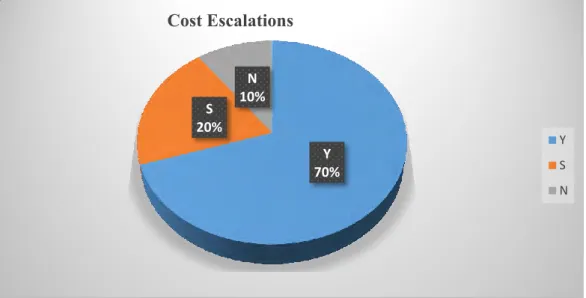 Figure  4.2.6  shows  the  responses  relating  to  respondents  who  believe  that  cost  escalations  in  project  execution  can  be  avoided  during  turnarounds