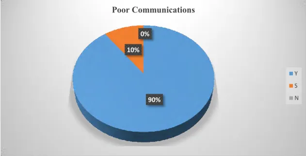 Fig 4.2.8 Poor communications results 