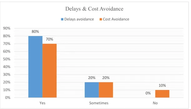 Figure 4.2.7 shows responses of respondents on the issues of delays and cost escalations  avoidance during the project execution in turnarounds