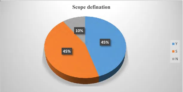 Figure 4.2.9 shows the results on the question of the contribution of scope definition to  the  causes  of  delays  in  project  execution