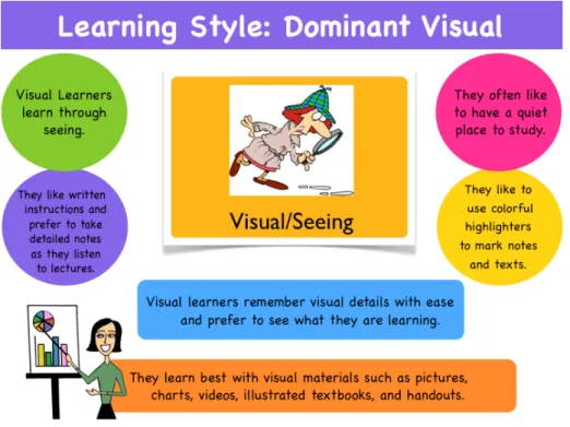 Figure 1.3 shows the various characteristics of being a visual student. Visual students learn  purely by means of ‘seeing’