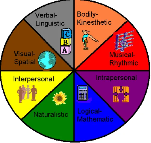 Figure 2.4: Gardener’s eight multiple intelligences theory (Adapted From: 