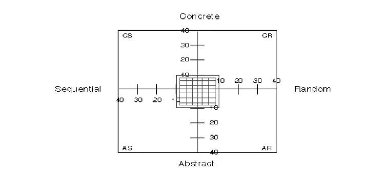 Figure 2. 5: Learning styles (Adapted from Gregorc, 1979, 25 August 2014) 