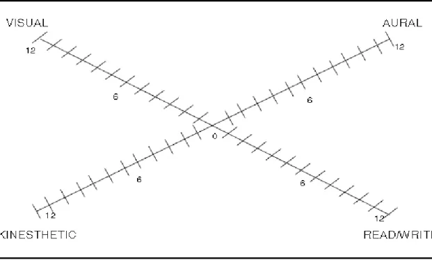 Figure 2. 7: VARK Learning Model (Adapted from Fleming, 2001, 25 August 2014) 