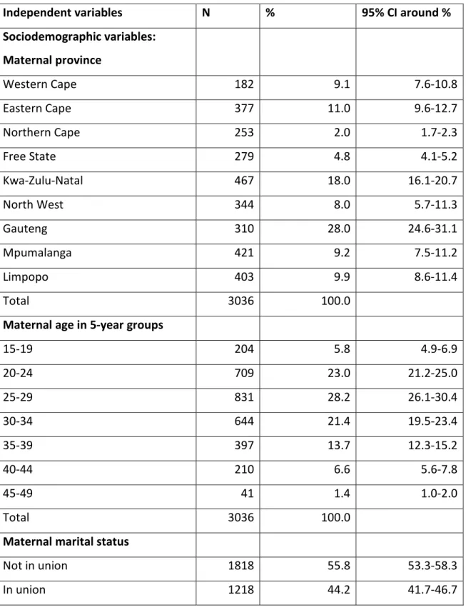 Table 4.1 Frequency and percentage distribution of women who had given birth in the five  years preceding the SADHS survey data collection by demographic and socioeconomic  background characteristics, South Africa, 2016