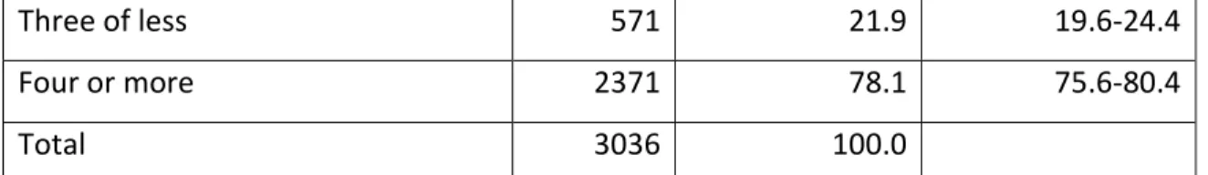 Table 4.2 provides a representation of the number and percentage of women who took part in  the research and the number of times they attended antenatal care services they attended
