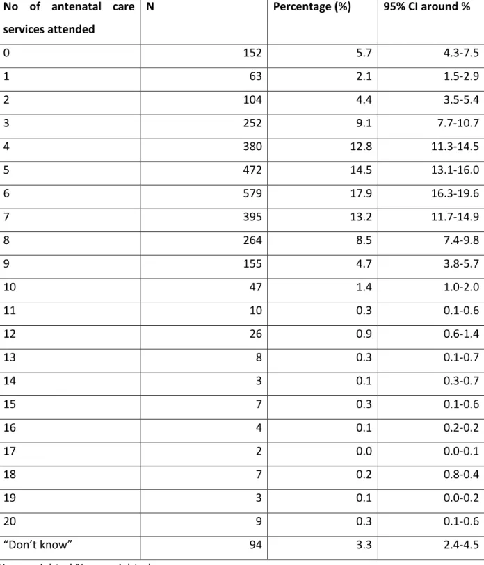 Table 4.2 Frequency and percentage distribution of women who had given birth in the five  years preceding the SADHS survey data antenatal care attendance, showing 95% confidence  interval, South Africa, 2016